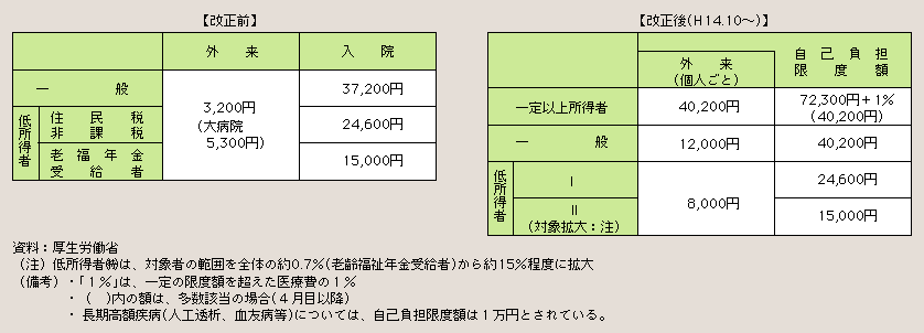 表２－３－25 自己負担限度額等の見直し(70歳以上の高齢者)(月額)