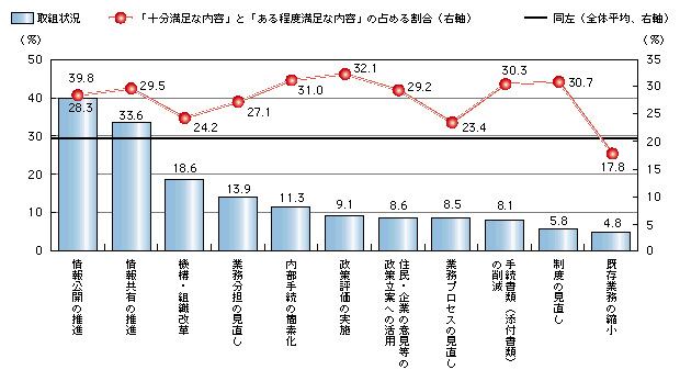 図表2)　電子自治体の構築に合わせた業務プロセスの見直し等への取組状況と現状の電子自治体に対する自己評価