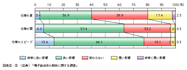 図表3)　電子自治体の推進による地方公共団体職員の仕事の変化