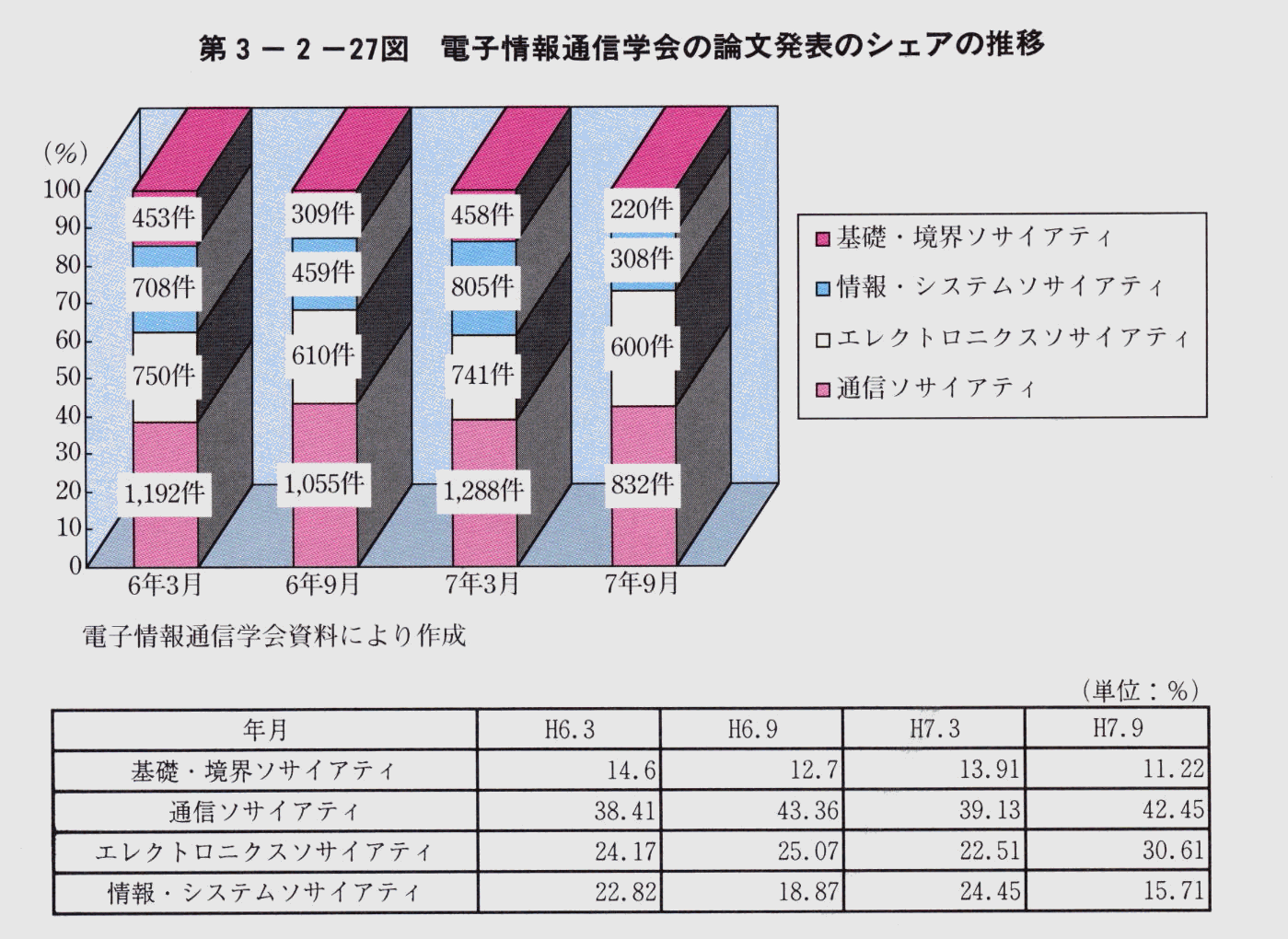 第3-2-27図 電子情報通信学会の論文発表のシェアの推移