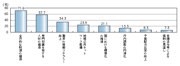 図表1)　地方公共団体の電子化に当たって必要な条件