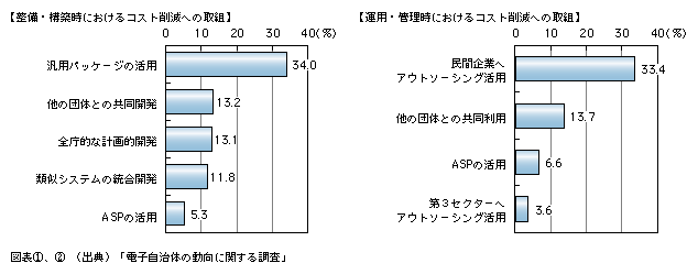 図表2)　電子自治体の実現へ向けた地方公共団体におけるコスト削減への取組