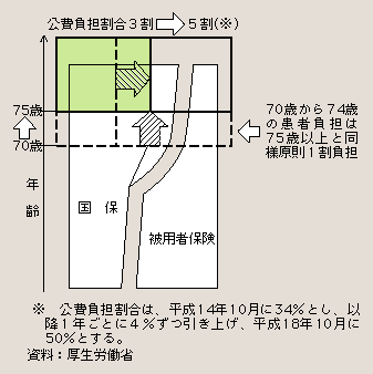 図２－３－26 老人医療の対象年齢及び公費負担割合の引上げ