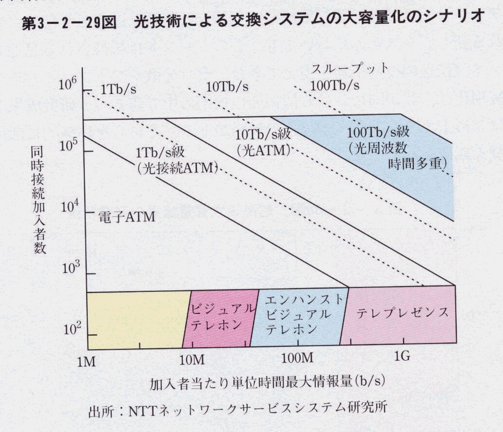 第3-2029図 光技術による交換システムの大容量化のシナリオ