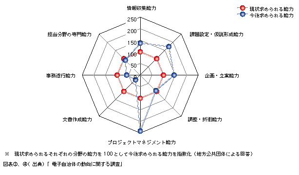 図表4)　地方公共団体職員に求められる能力の変化