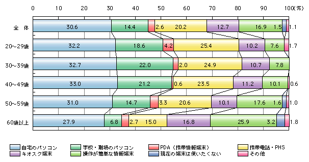 図表2)　住民が電子化された行政サービスの利用に当たって使用したいと考えるインターネット接続端末