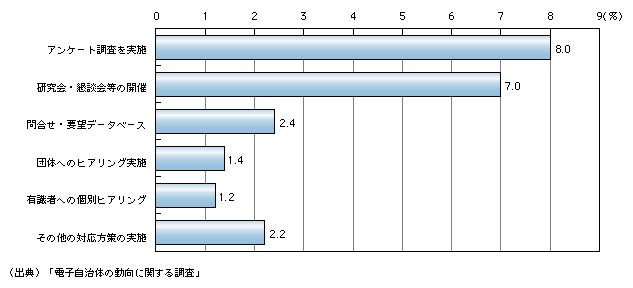 図表4)　地方公共団体における電子自治体に関する利用者ニーズの把握状況