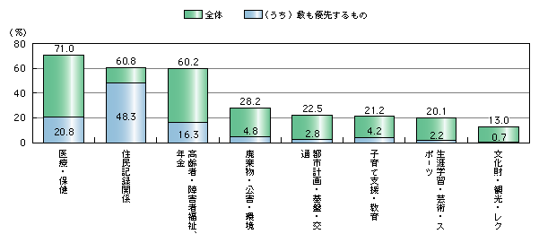 図表1)　優先的に行政サービスの電子化を期待する行政分野(住民)