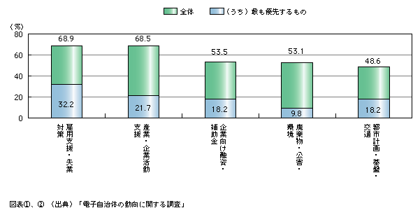 図表2)　優先的に行政サービスの電子化を期待する行政分野(企業)