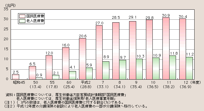 図２－３－27 老人医療費と国民医療費の推移