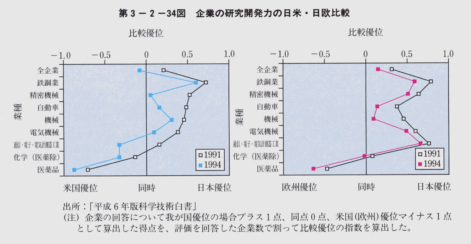 第3-2-34図 企業の研究開発の日米・欧米比較