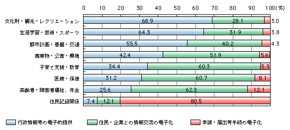 図表3)　行政分野別に期待する電子化された行政サービスの提供方法(住民)