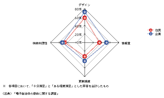 図表1)　地方公共団体のホームページに対する評価(項目別)