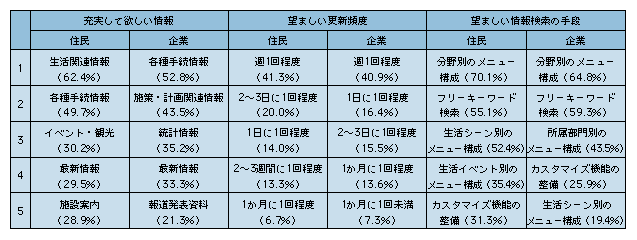 図表2)　地方公共団体のホームページに対する改善要望(上位5つ)