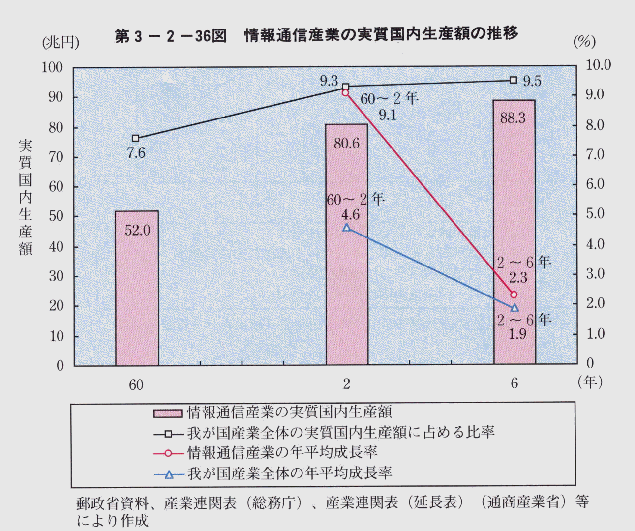 第3-2-36図 情報通信産業の実質国内生産額の推移