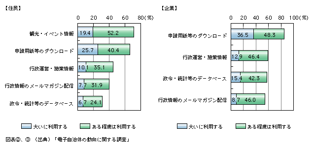 図表3)　主な電子的な情報提供に対する住民・企業の利用意向