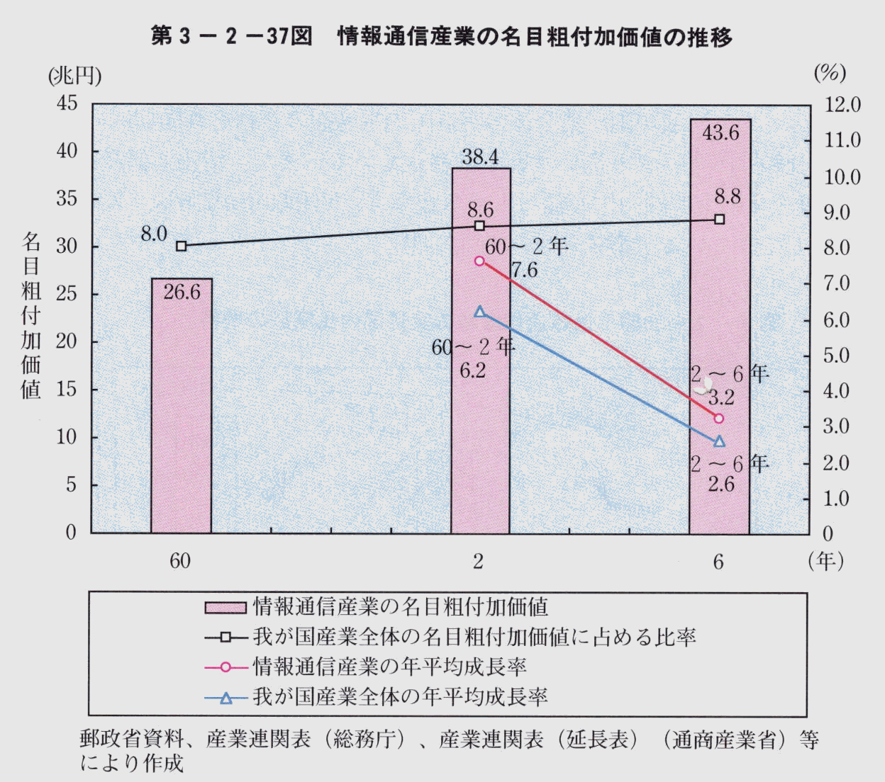 第3-2-37図 情報通信産業の名目粗付加価値の推移