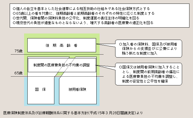 図２－３－28 高齢者医療制度の基本的考え方