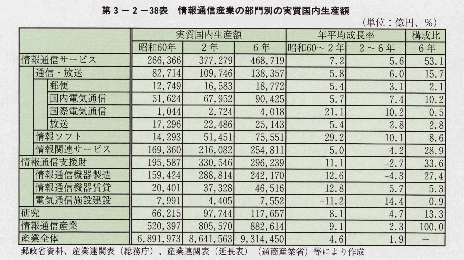 第3-2-38表 情報通信産業の部門別の実質国内生産額