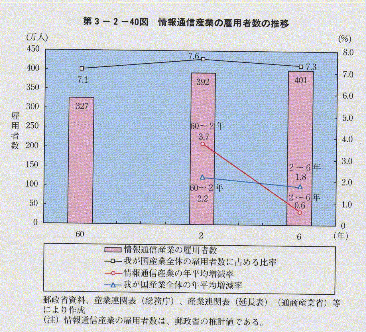 第3-2-40図 情報通信産業の雇用者数の推移