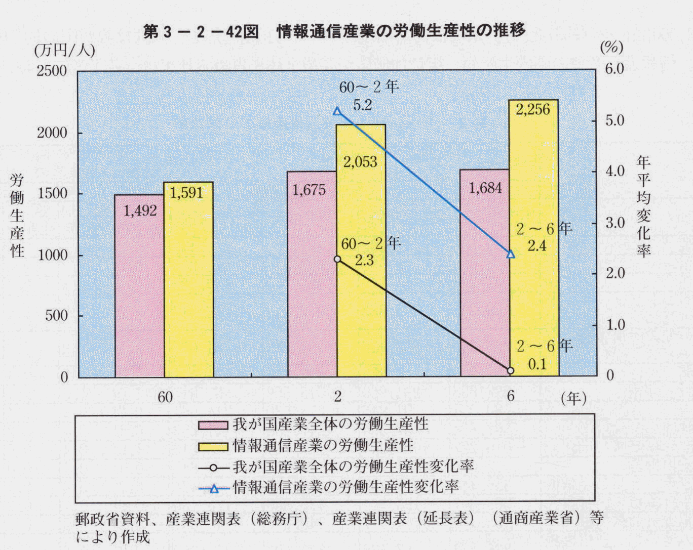 第3-2-42図 情報通信産業の労働生産性の推移