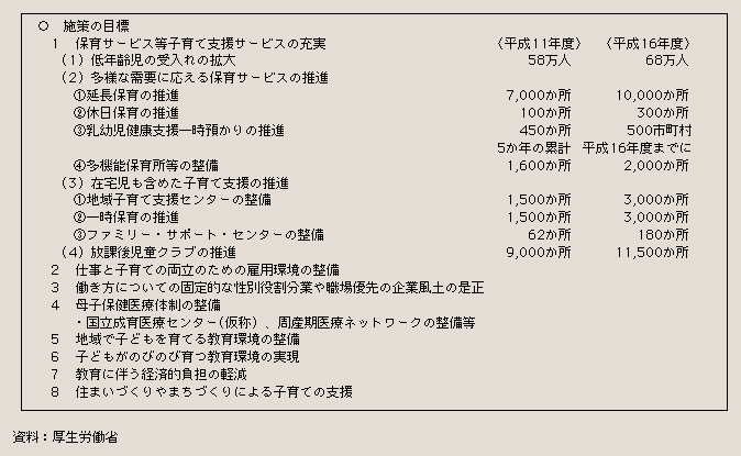 表２－３－29 新エンゼルプランの概要