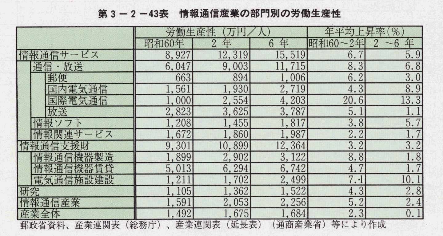 第3-2-43表 情報通信産業の部門別の労働生産性