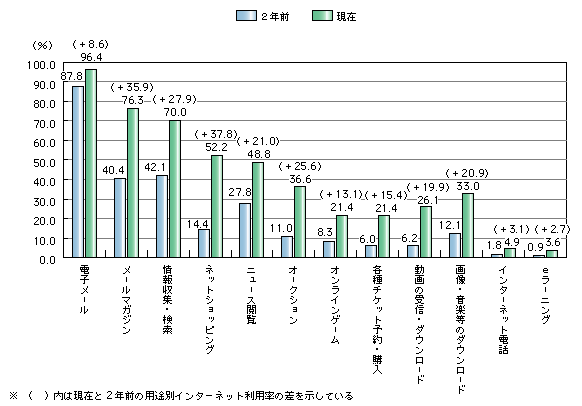 図表1)　用途別のインターネット利用率の推移(複数回答・抜粋)