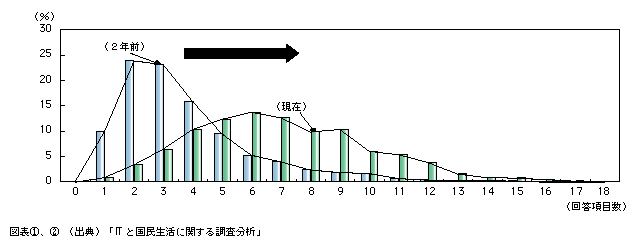 図表2)　インターネット利用の多様化の進展(19の質問数のうち、「利用している」と回答した項目数の変化)