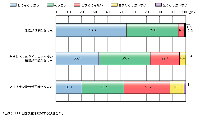 図表1)　インターネット活用の効果