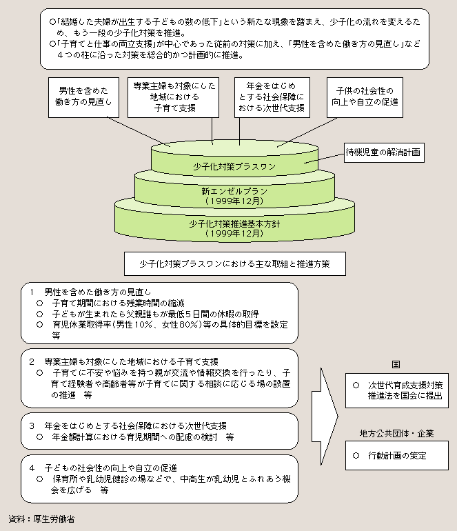 図２－３－30 少子化対策プラスワン －少子化対策の一層の充実に関する提案－