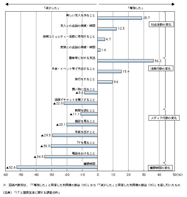 図表4)　インターネット活用がライフスタイルに与える影響