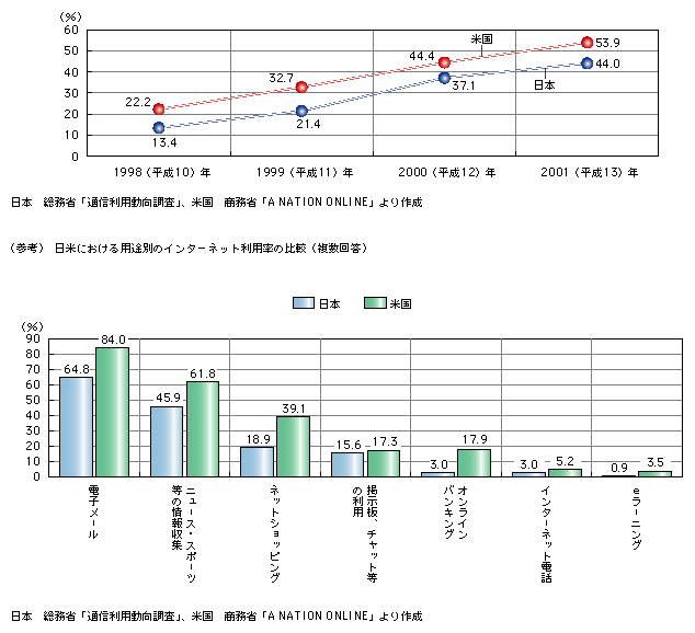 図表　日米におけるインターネット人口普及率の格差