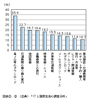 図表2)　今後活用したい携帯インターネットサービス(複数回答・上位10項目)