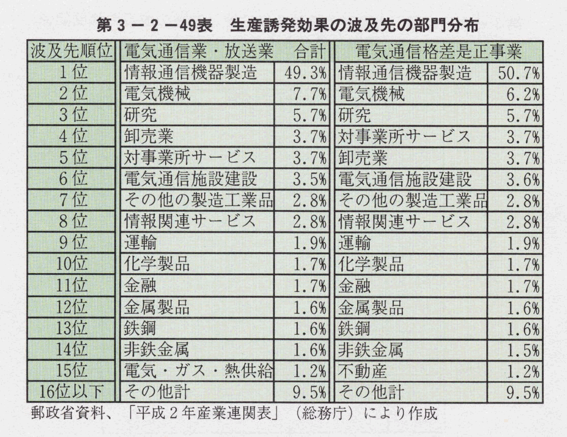 第3-2-49表 生産誘発効果の波及先の部門分布