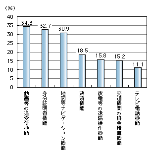 図表3)　今後活用したい携帯機器の機能(複数回答)