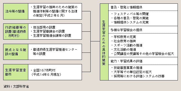 図２－３－31 生涯学習の推進体制の整備