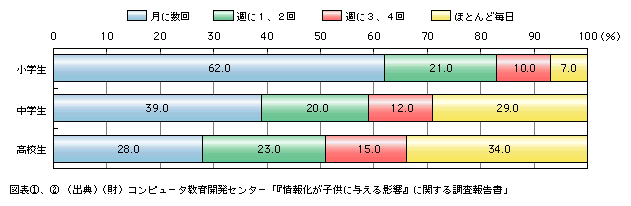 図表2)　小中高校生の自宅のインターネットの利用頻度