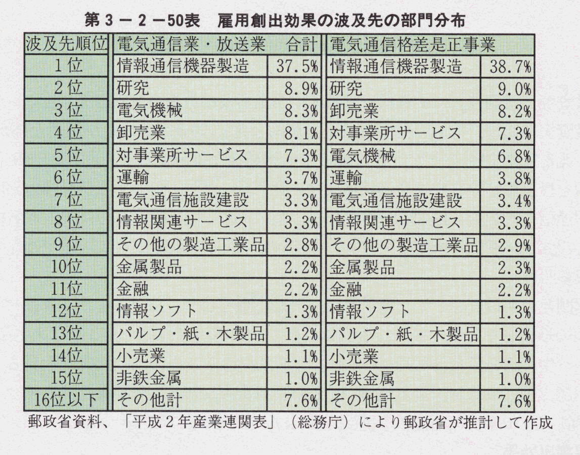 第3-2-50表 雇用創出効果の波及先の部門分布