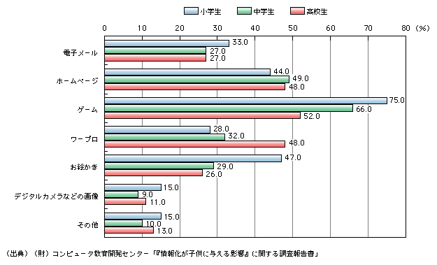 図表3)　小中高校生の自宅のコンピュータ利用内容(複数回答)