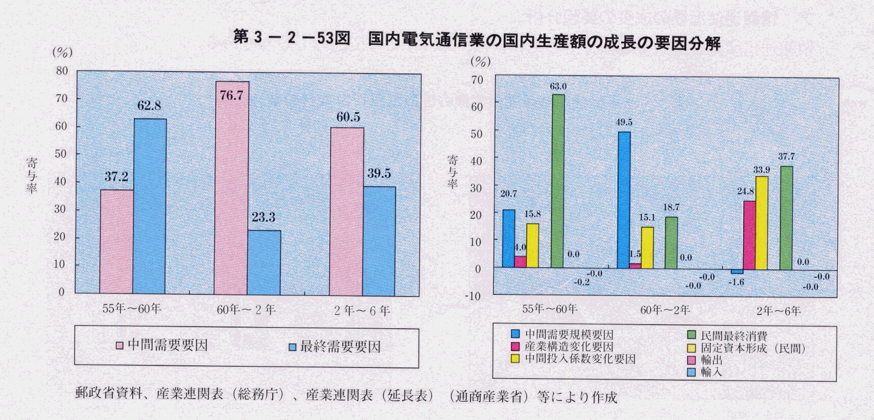 第3-2-53図 国内電気通信業の国内生産額の成長の要因分解