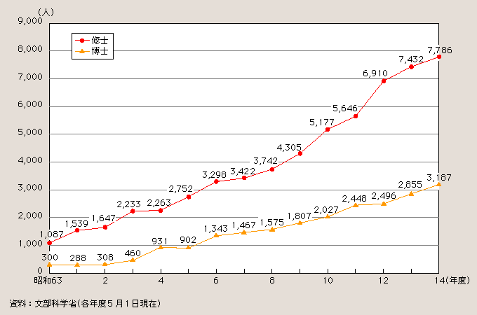 図２－３－32 大学院の社会人受入状況の推移