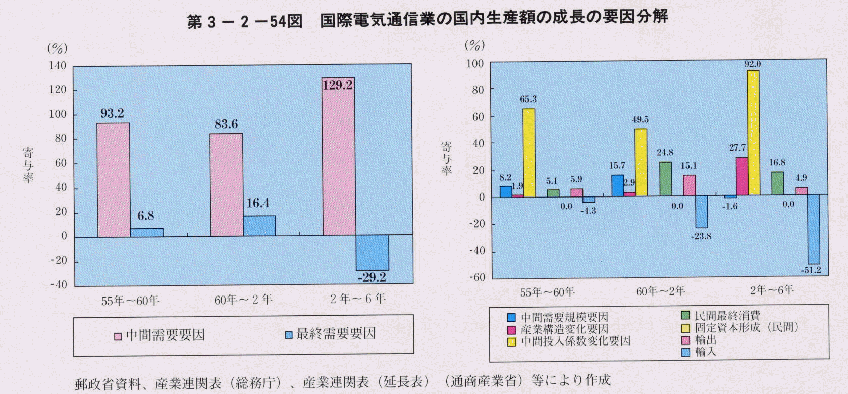 第3-2-54図 国際電気通信業の国内生産額の成長の要因分解