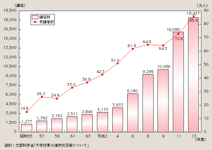 図２－３－33 大学公開講座の実施状況の推移