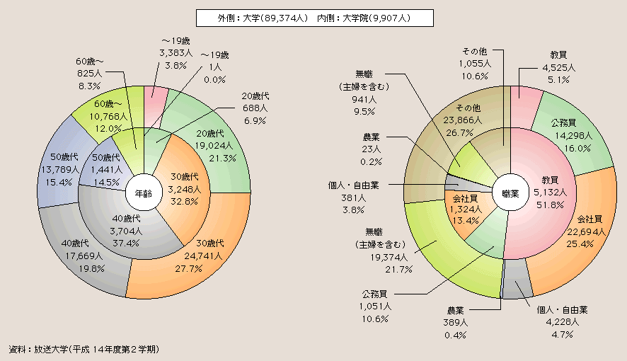 図２－３－34 放送大学在学者の年齢・職業