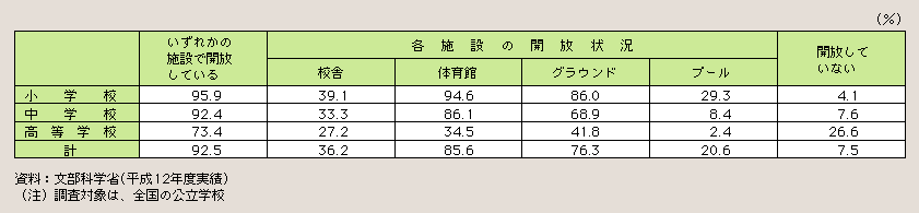 表２－３－35 学校施設の開放状況