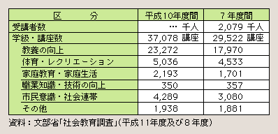 表２－３－36 教育委員会及び公民館における高齢者対象の学級・講座の状況