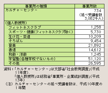 表２－３－37 全国の民間生涯学習関連事業所数