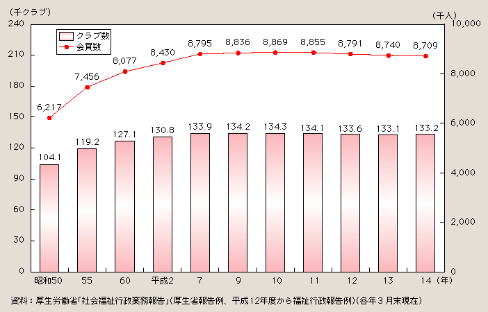 図２－３－38 老人クラブ数と会員数の推移