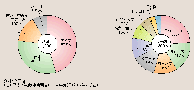 図２－３－39 地域別・分野別シニア海外ボランティアの派遣者数